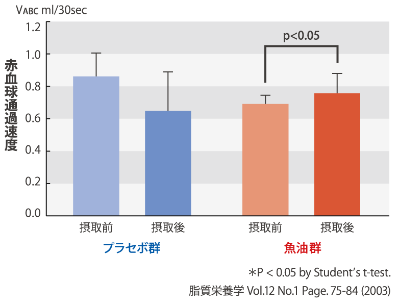 EPA摂取と血管柔軟性