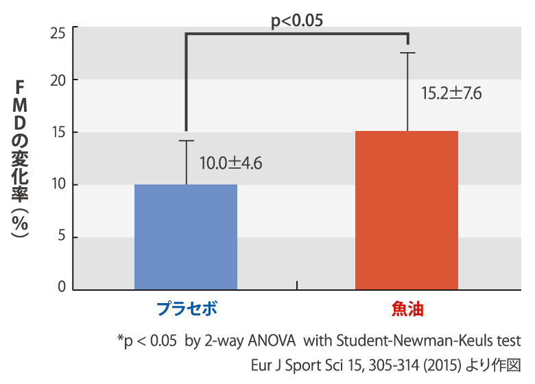 EPA摂取と血管柔軟性