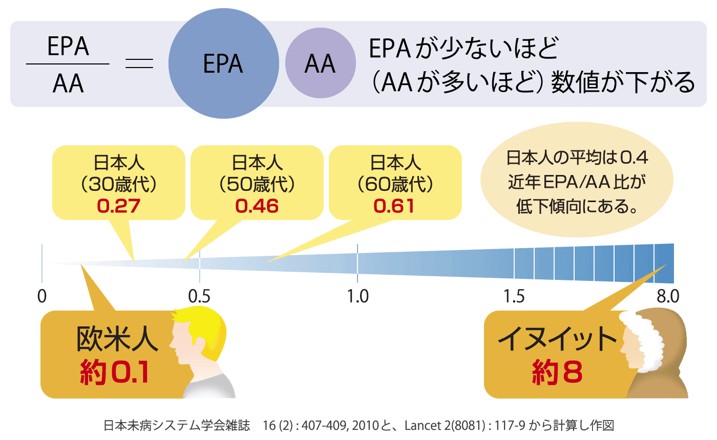 日本人のEPA/AA比