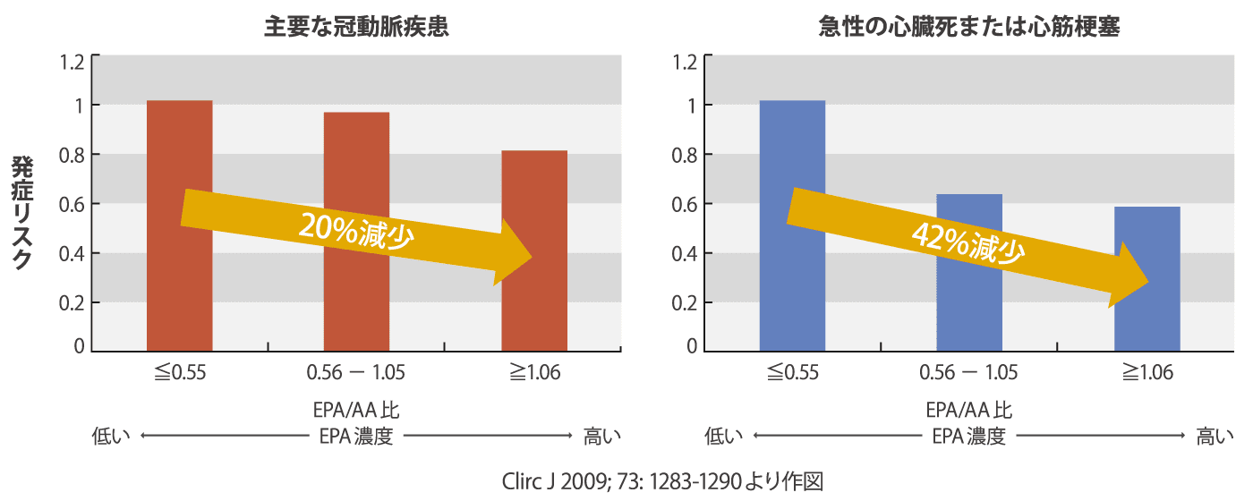 主要な冠動脈疾患