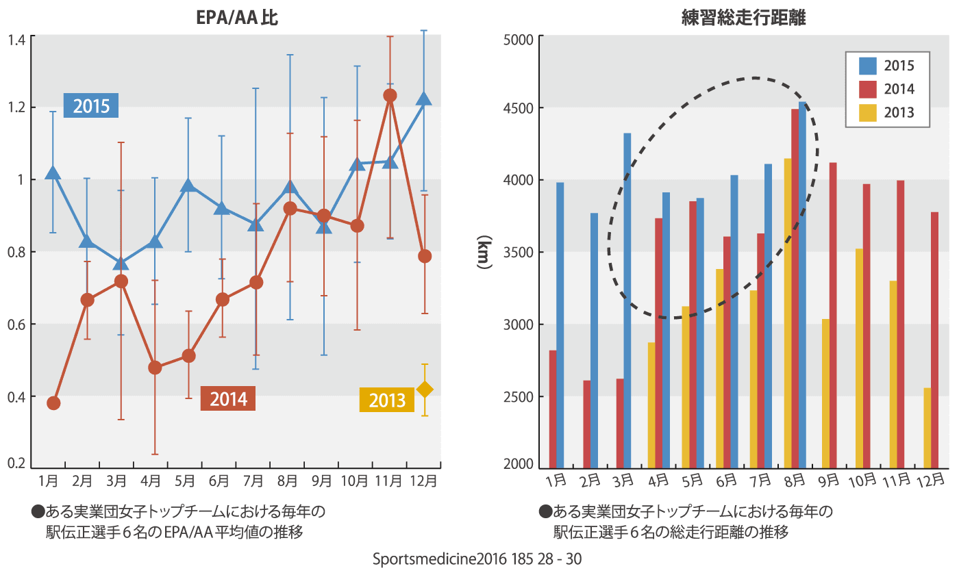 EPA/AA比とトレーニングの関係