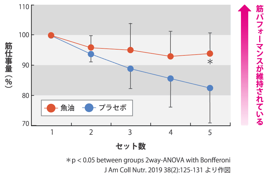 筋パフォーマンスを維持