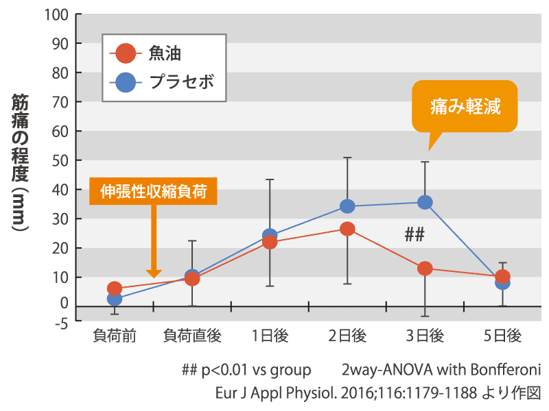EPAにより筋肉痛の痛みレベルが軽減