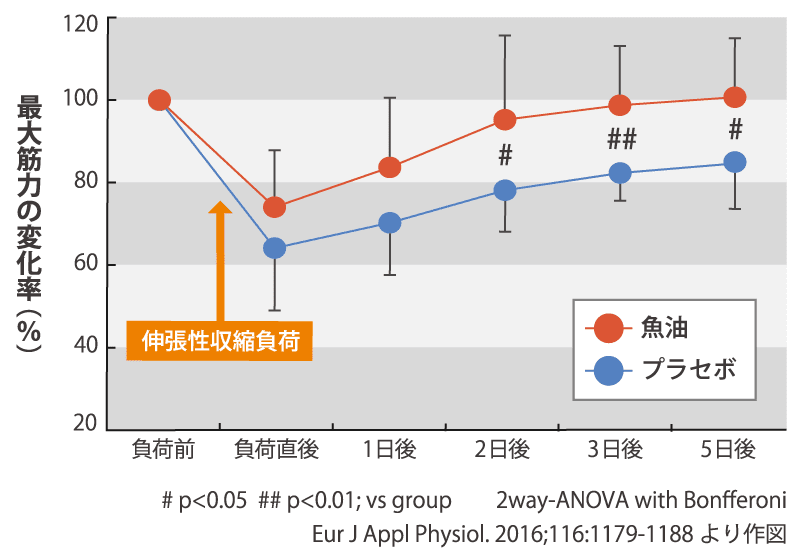 EPAが最大筋力の低下を和らげ、回復を早期化