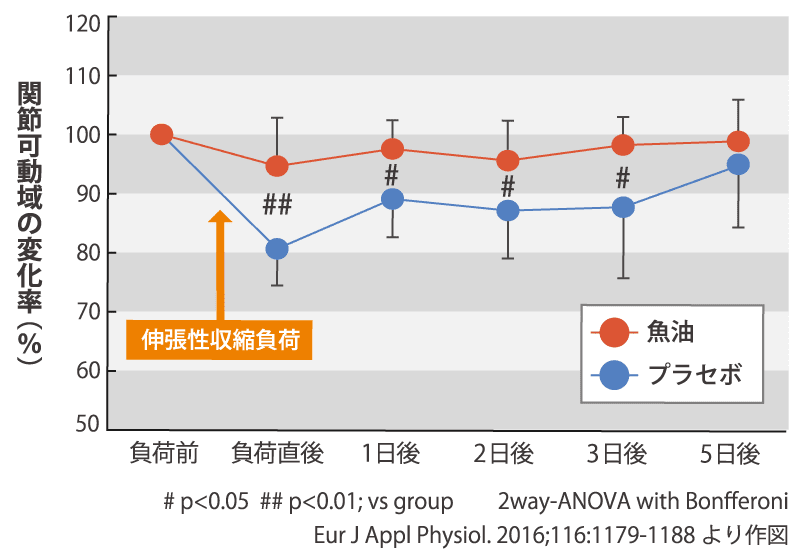 EPAで関節可動域を維持